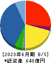 日本電計 貸借対照表 2023年6月期