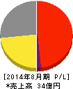 シベール 損益計算書 2014年8月期 シベール 損益計算書 2014年8月期