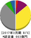 岩塚製菓 貸借対照表 2017年3月期 岩塚製菓 貸借対照表 2017年3月期