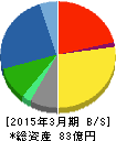 NEW ART 貸借対照表 2015年3月期 NEW ART 貸借対照表 2015年3月期