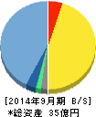 みんなのウェディング 貸借対照表 2014年9月期 みんなのウェディング 貸借対照表 2014年9月期