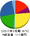セブン工業 貸借対照表 2017年3月期 セブン工業 貸借対照表 2017年3月期