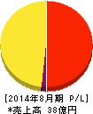 セラク 損益計算書 2014年8月期 セラク 損益計算書 2014年8月期
