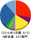 都築電気 貸借対照表 2016年3月期 都築電気 貸借対照表 2016年3月期