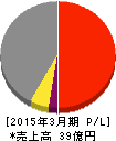 リミックスポイント 損益計算書 2015年3月期 リミックスポイント 損益計算書 2015年3月期