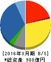 立花エレテック 貸借対照表 2016年3月期 立花エレテック 貸借対照表 2016年3月期