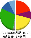 ホクリヨウ 貸借対照表 2014年8月期 ホクリヨウ 貸借対照表 2014年8月期
