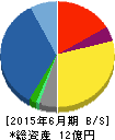 アイ・ピー・エス 貸借対照表 2015年6月期 アイ・ピー・エス 貸借対照表 2015年6月期
