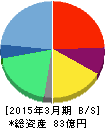 じげん 貸借対照表 2015年3月期 じげん 貸借対照表 2015年3月期