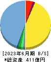 Ｍ＆Ａキャピタルパートナーズ 貸借対照表 2023年6月期