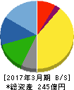 昭文社 貸借対照表 2017年3月期 昭文社 貸借対照表 2017年3月期