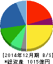 アース製薬 貸借対照表 2014年12月期 アース製薬 貸借対照表 2014年12月期