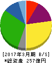 東京テアトル 貸借対照表 2017年3月期 東京テアトル 貸借対照表 2017年3月期