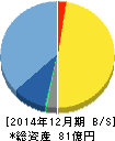 アンジェス MG 貸借対照表 2014年12月期 アンジェス MG 貸借対照表 2014年12月期
