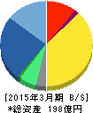 高千穂交易 貸借対照表 2015年3月期 高千穂交易 貸借対照表 2015年3月期