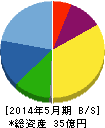 インターアクション 貸借対照表 2014年5月期 インターアクション 貸借対照表 2014年5月期