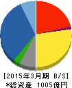 立花エレテック 貸借対照表 2015年3月期 立花エレテック 貸借対照表 2015年3月期