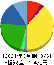 村田製作所 貸借対照表 2021年3月期