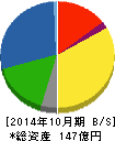 アヲハタ 貸借対照表 2014年10月期 アヲハタ 貸借対照表 2014年10月期