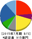 内田洋行 貸借対照表 2015年7月期 内田洋行 貸借対照表 2015年7月期