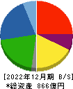 日本プラスト 貸借対照表 2022年12月期