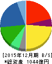 アース製薬 貸借対照表 2015年12月期 アース製薬 貸借対照表 2015年12月期