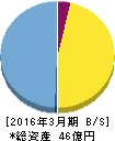 御園座 貸借対照表 2016年3月期 御園座 貸借対照表 2016年3月期