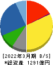 大阪ソーダ 貸借対照表 2022年3月期
