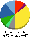 良品計画 貸借対照表 2016年2月期 良品計画 貸借対照表 2016年2月期