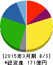キムラ 貸借対照表 2015年3月期 キムラ 貸借対照表 2015年3月期