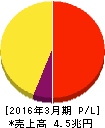 NTTドコモ 損益計算書 2016年3月期 NTTドコモ 損益計算書 2016年3月期
