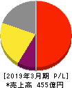日本ライフライン 損益計算書 2019年3月期