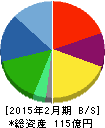 インターライフホールディングス 貸借対照表 2015年2月期 インターライフホールディングス 貸借対照表 2015年2月期