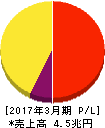 NTTドコモ 損益計算書 2017年3月期 NTTドコモ 損益計算書 2017年3月期