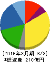 日本システムウエア 貸借対照表 2016年3月期 日本システムウエア 貸借対照表 2016年3月期