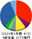 兼松 貸借対照表 2023年3月期