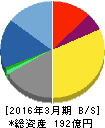 クレスコ 貸借対照表 2016年3月期 クレスコ 貸借対照表 2016年3月期