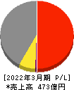 日本コンクリート工業 損益計算書 2022年3月期