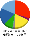 ナカノフドー建設 貸借対照表 2017年3月期 ナカノフドー建設 貸借対照表 2017年3月期