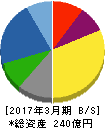 豊和工業 貸借対照表 2017年3月期 豊和工業 貸借対照表 2017年3月期