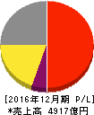 中外製薬 損益計算書 2016年12月期 中外製薬 損益計算書 2016年12月期
