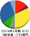 ミライト・ホールディングス 貸借対照表 2014年3月期 ミライト・ホールディングス 貸借対照表 2014年3月期