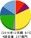 エリアリンク 貸借対照表 2016年12月期 エリアリンク 貸借対照表 2016年12月期