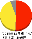 日本和装ホールディングス 損益計算書 2015年12月期 日本和装ホールディングス 損益計算書 2015年12月期
