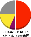 中外製薬 損益計算書 2015年12月期 中外製薬 損益計算書 2015年12月期