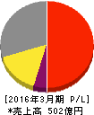 四国化成工業 損益計算書 2016年3月期 四国化成工業 損益計算書 2016年3月期