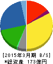 ウェッズ 貸借対照表 2015年3月期 ウェッズ 貸借対照表 2015年3月期