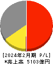 イオン九州 損益計算書 2024年2月期