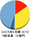 ストライク 貸借対照表 2015年8月期 ストライク 貸借対照表 2015年8月期
