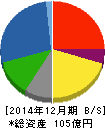 高橋カーテンウォール工業 貸借対照表 2014年12月期 高橋カーテンウォール工業 貸借対照表 2014年12月期